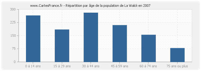 Répartition par âge de la population de La Walck en 2007